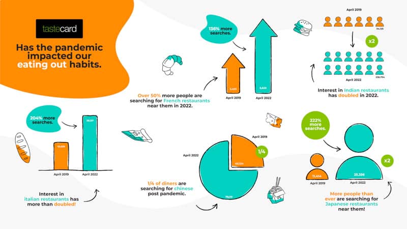 Infographic of charts about dining out data